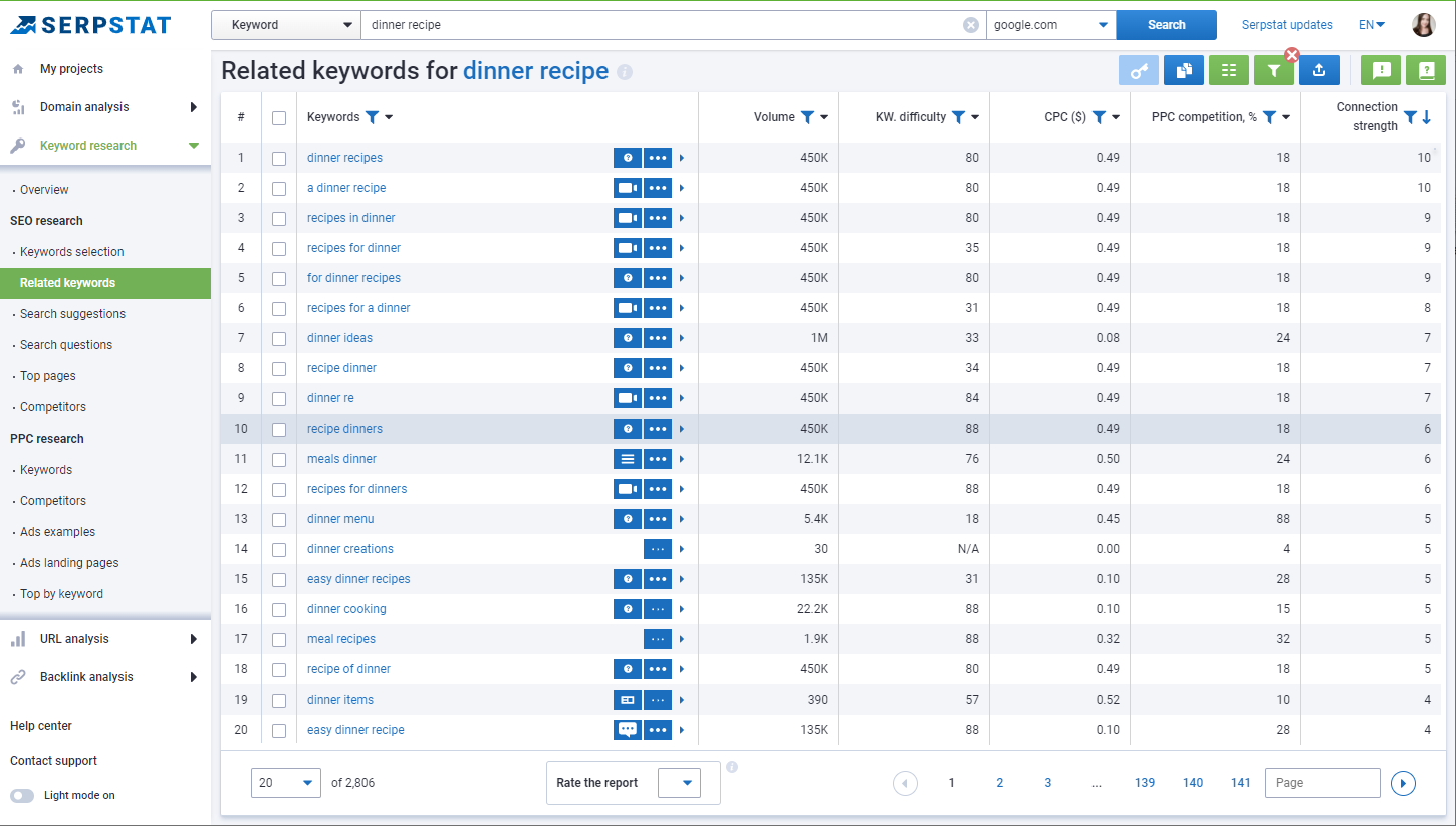 Serpstat Keyword Research. Related Keywords