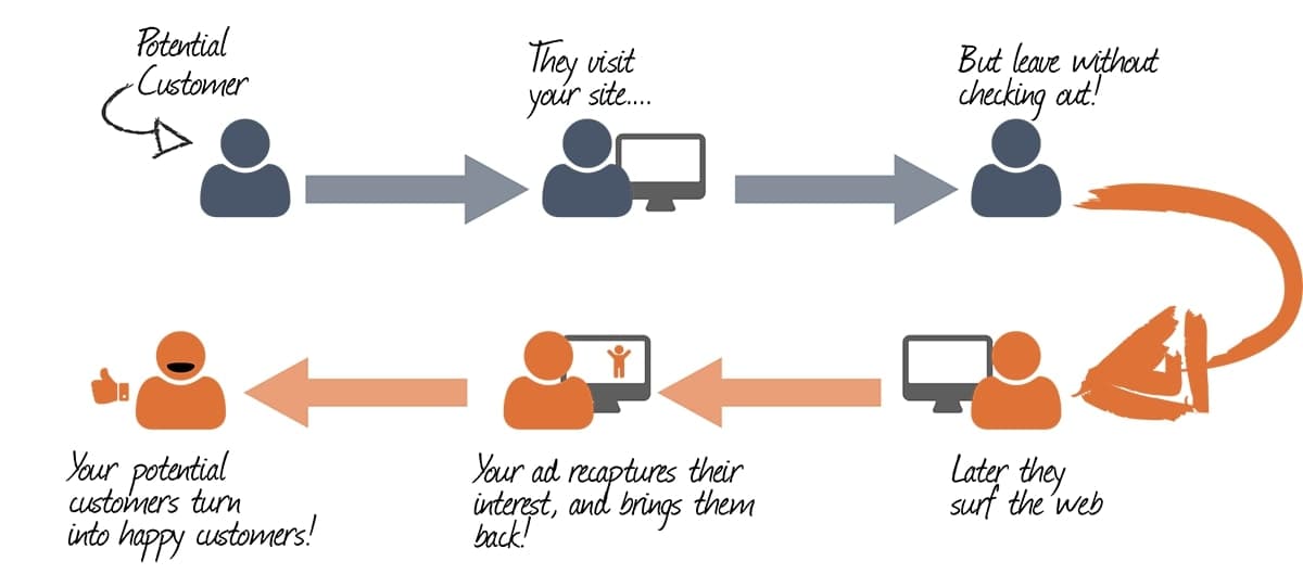 retargeting circle