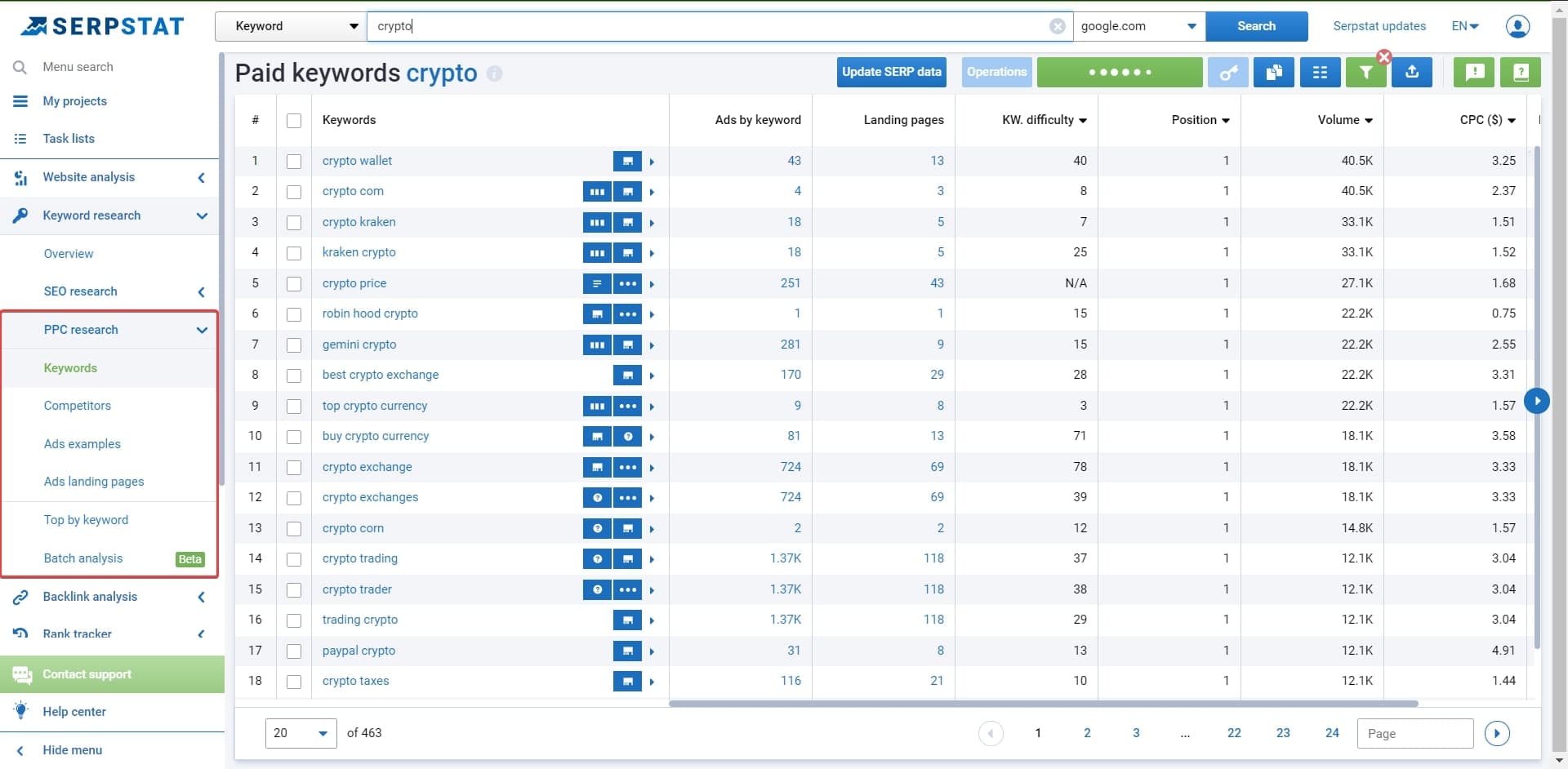 serpstat ppc research report
