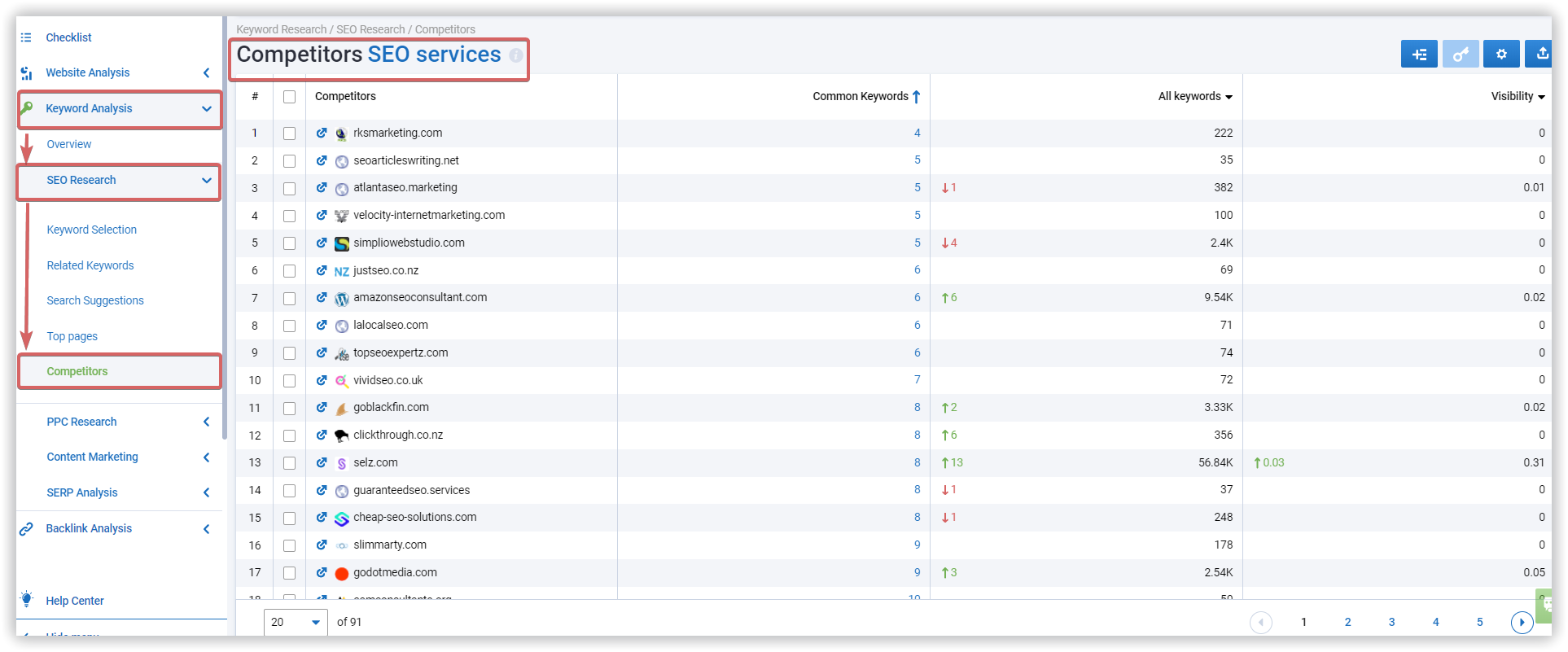 Keyword analysis competitors