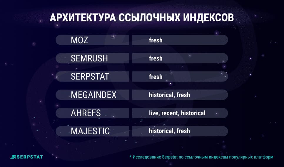Архитектура ссылочных индексов разных сервисов