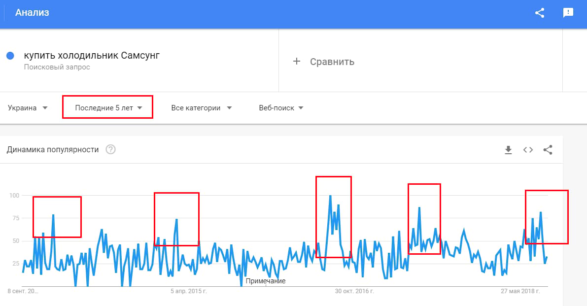 Динамика частотности запроса в Google Trends