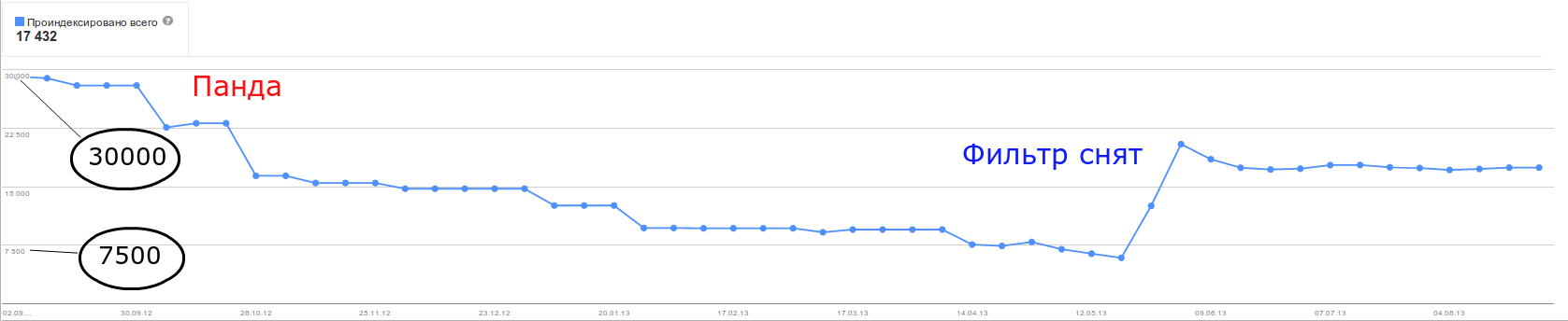 Наложение и снятие фильтра Google