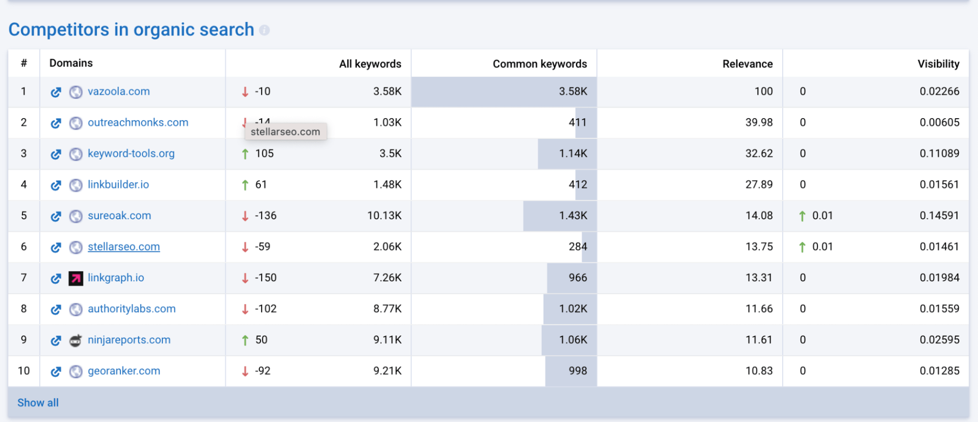 Serpstat Keyword Research tool: Competitors in organic search