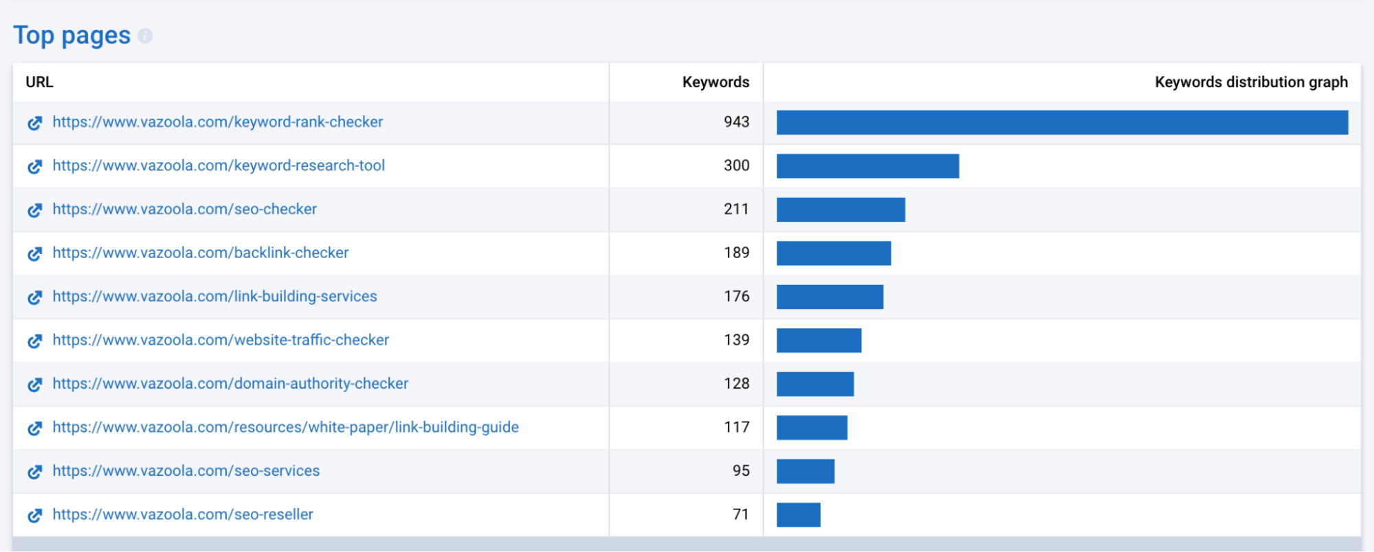 Serpstat Backlink Analysis tool: Top Pages