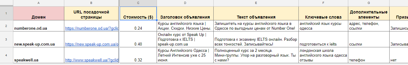 Данные анализа конкурентов в PPC