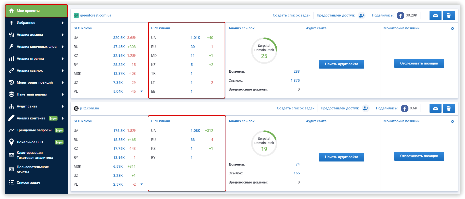 Анализ динамики ключей конкурентов в PPC Serpstat