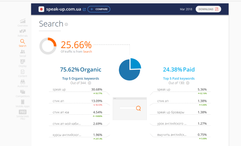 Анализ затрат конкурентов в SimilarWeb​ 