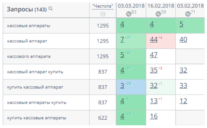 Анализ текста на переоптимизацию