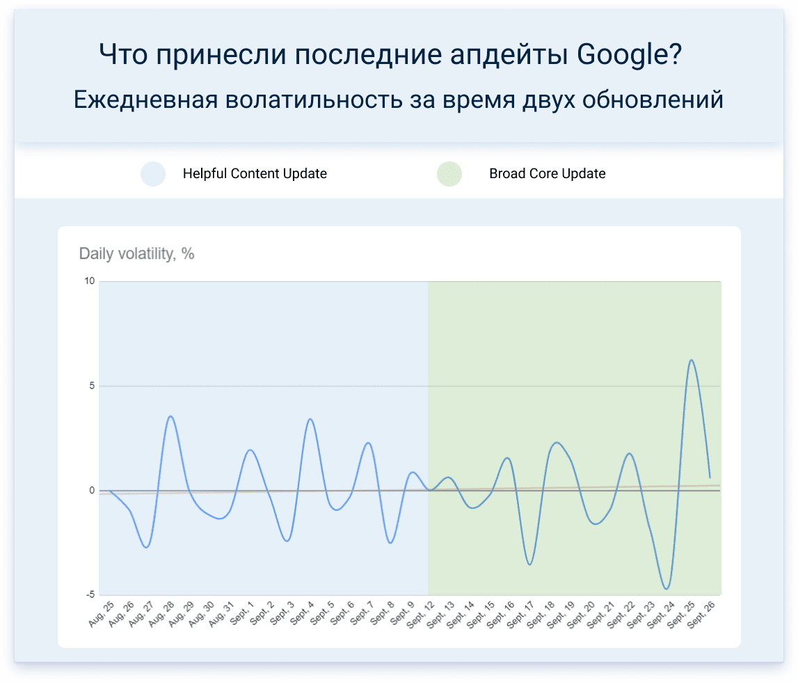 Сравнение волатильности при обновлениях в сентябре