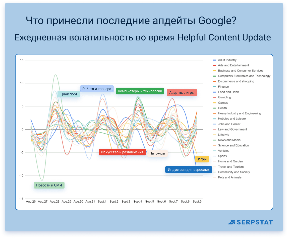 Волатильность по отраслям при HCU