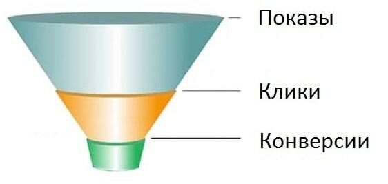 Воронка продаж в PPC