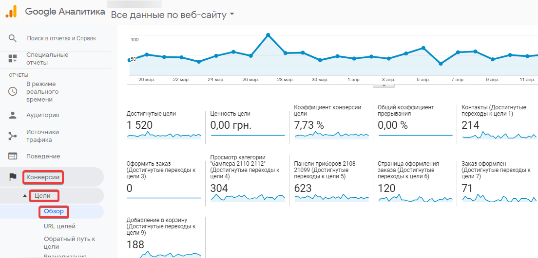Конверсии Google Analytics