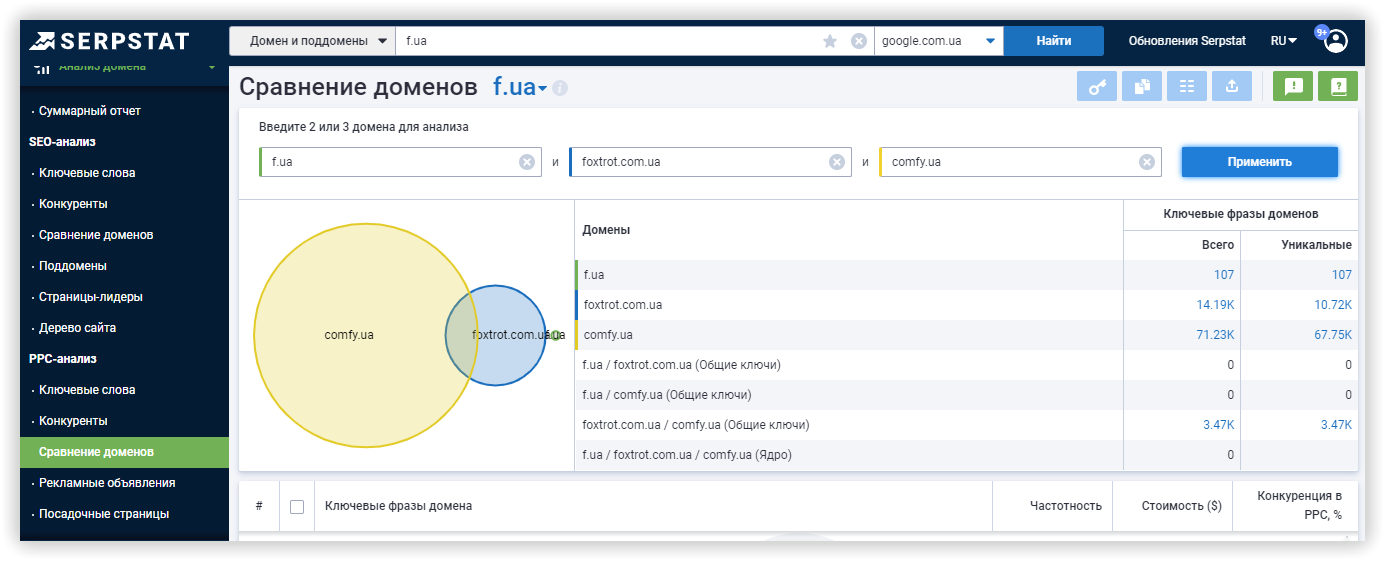 Сравнение доменов в Serpstat