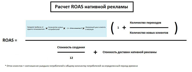 Расчет ROAS нативной рекламы