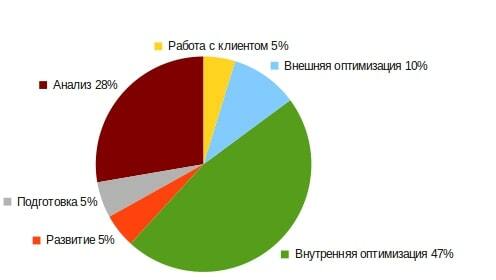 Распределение действий по оптимизации