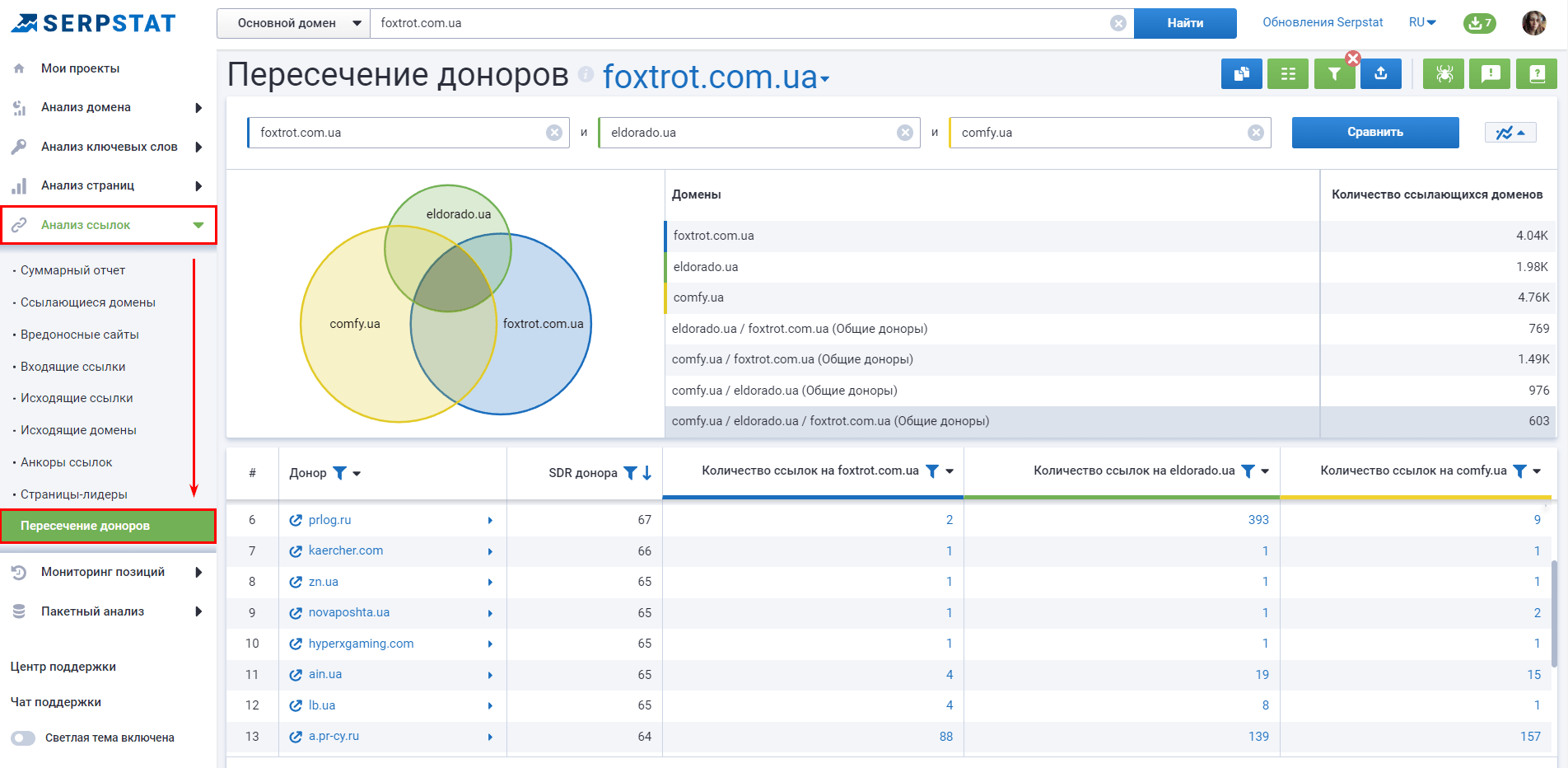 Пересечение доноров Serpstat