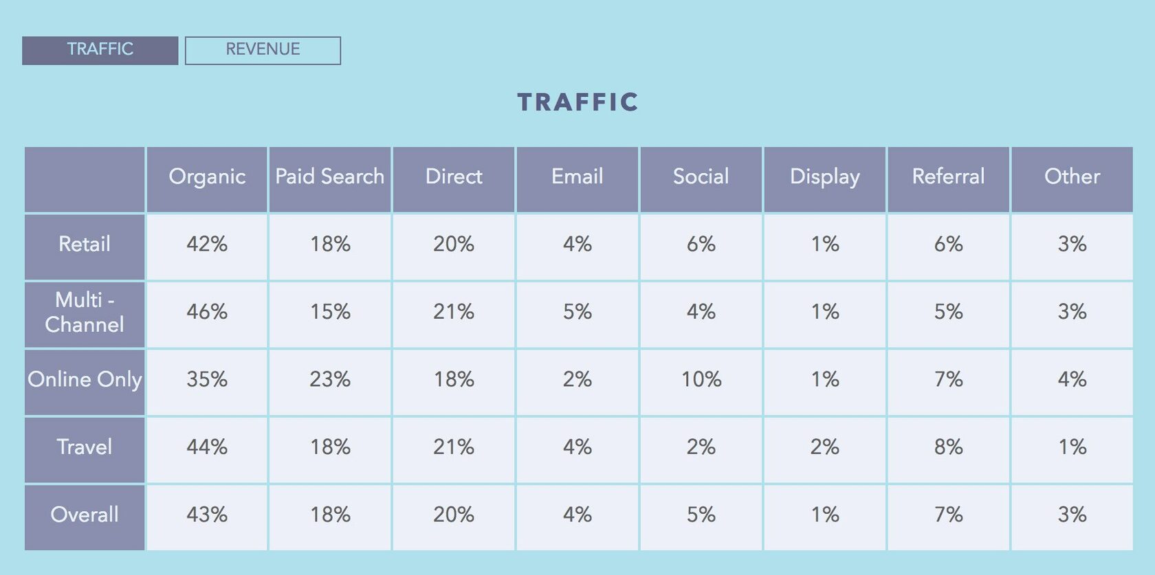 Most important traffic sources for E-commerce - statistics by SmartInsights. Search traffic (organic and paid) is the most prevalent source for all industries.