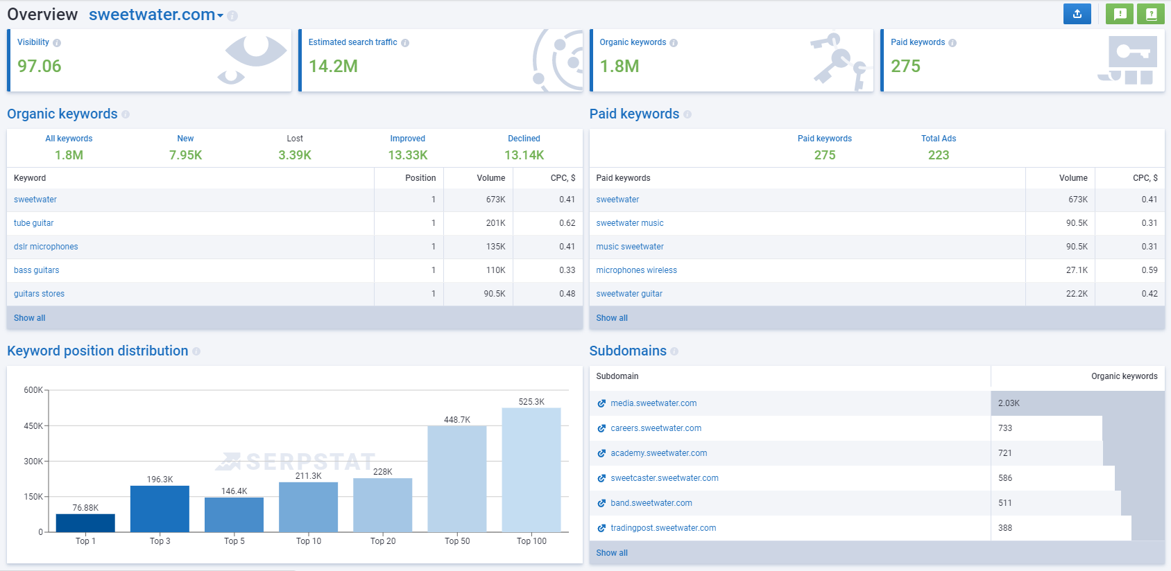 Serpstat Domain Analysis, Overview report. It includes summarized data for the analyzed domain: organic and paid keywords, search engine visibility indicator, subdomains, etc.