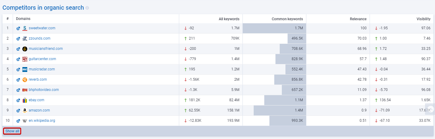 the list of competitors (domains) in organic search (short version in the Overview report)