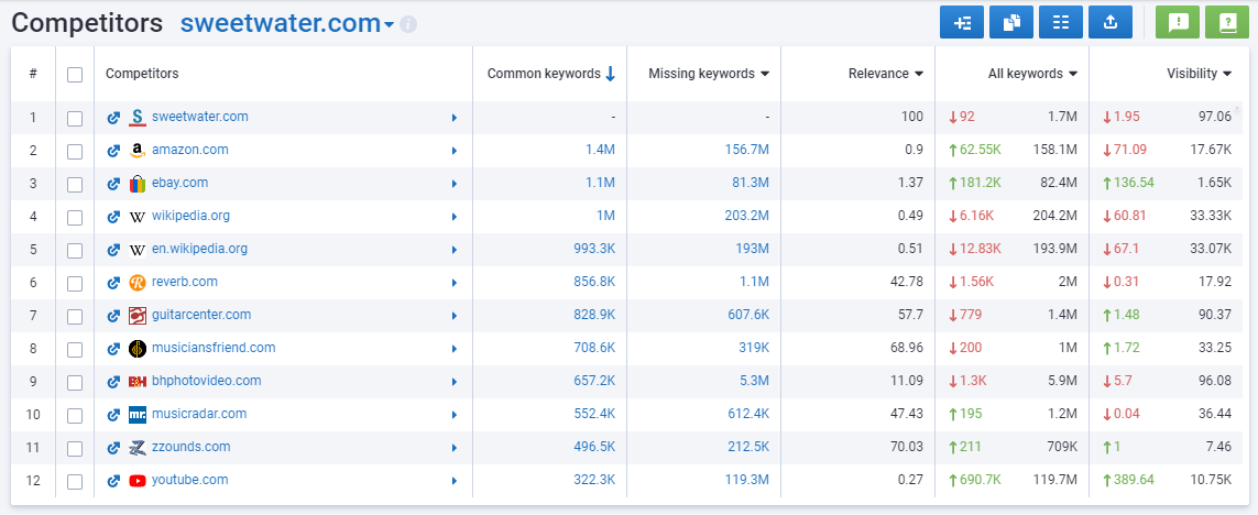expanded list of competitors (domains) in organic search