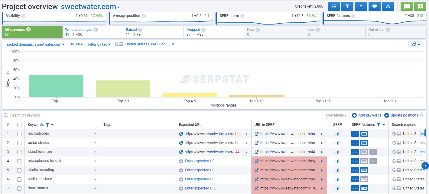 Serpstat Rank Tracker, Overview report. It includes a graph of keyword positions distribution and a list of keywords with their metrics.
