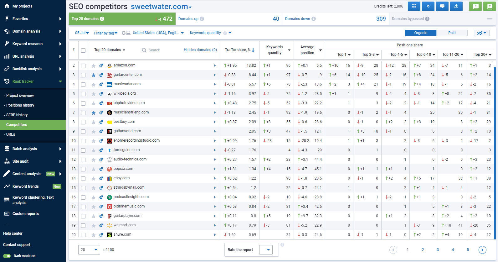 Rank Tracker, SEO Competitors report. Here you can discover your main competitors in organic search results.