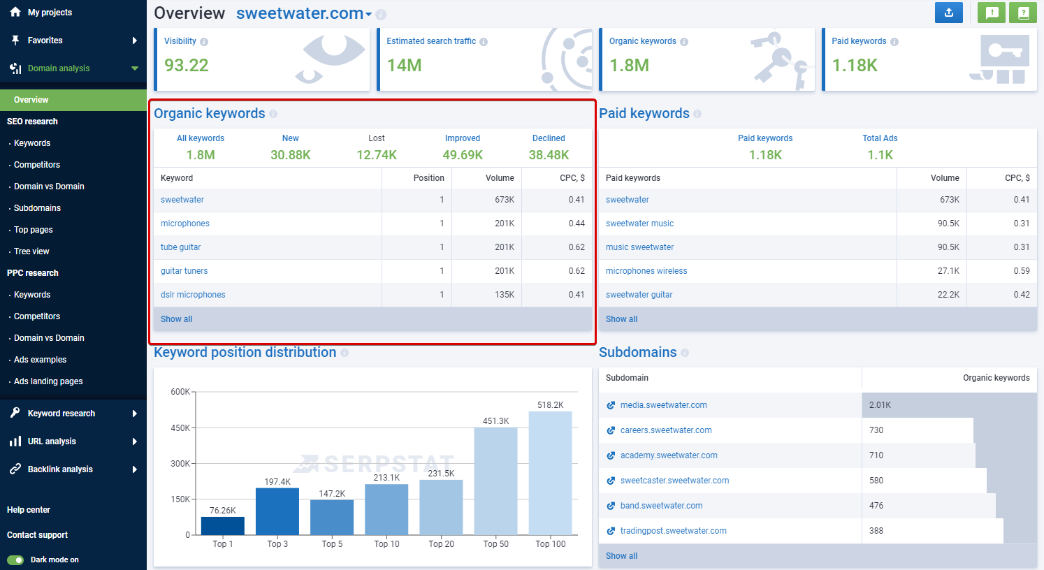 Overview report of the Domain Analysis tool. A list of organic keywords of a domain