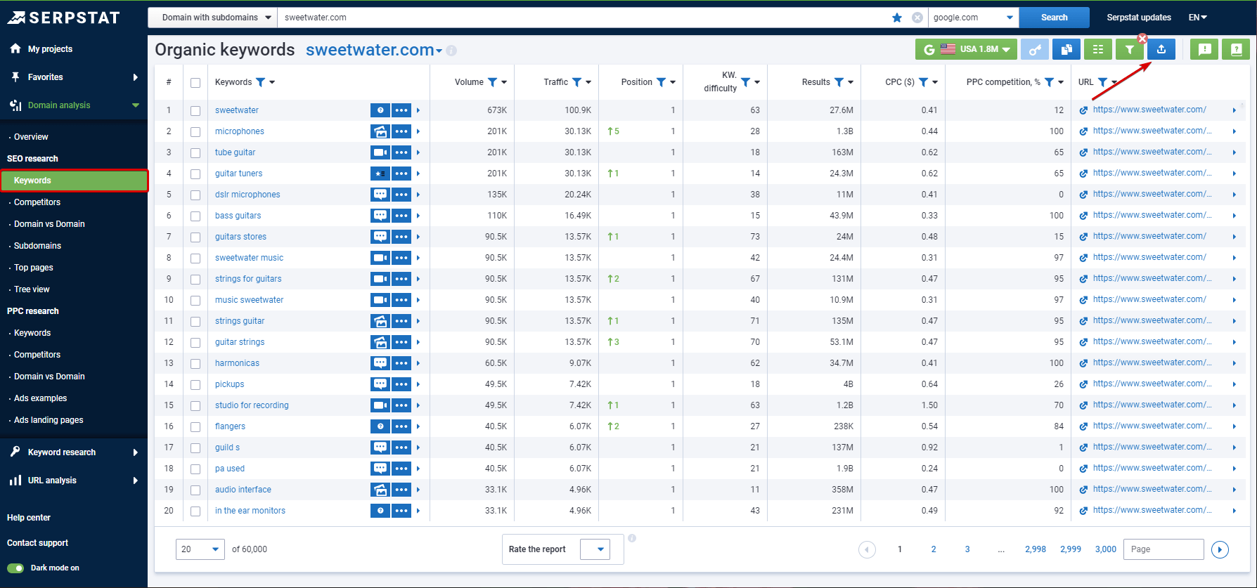 Keywords report of the Domain Analysis tool. A list of organic keywords of a domain