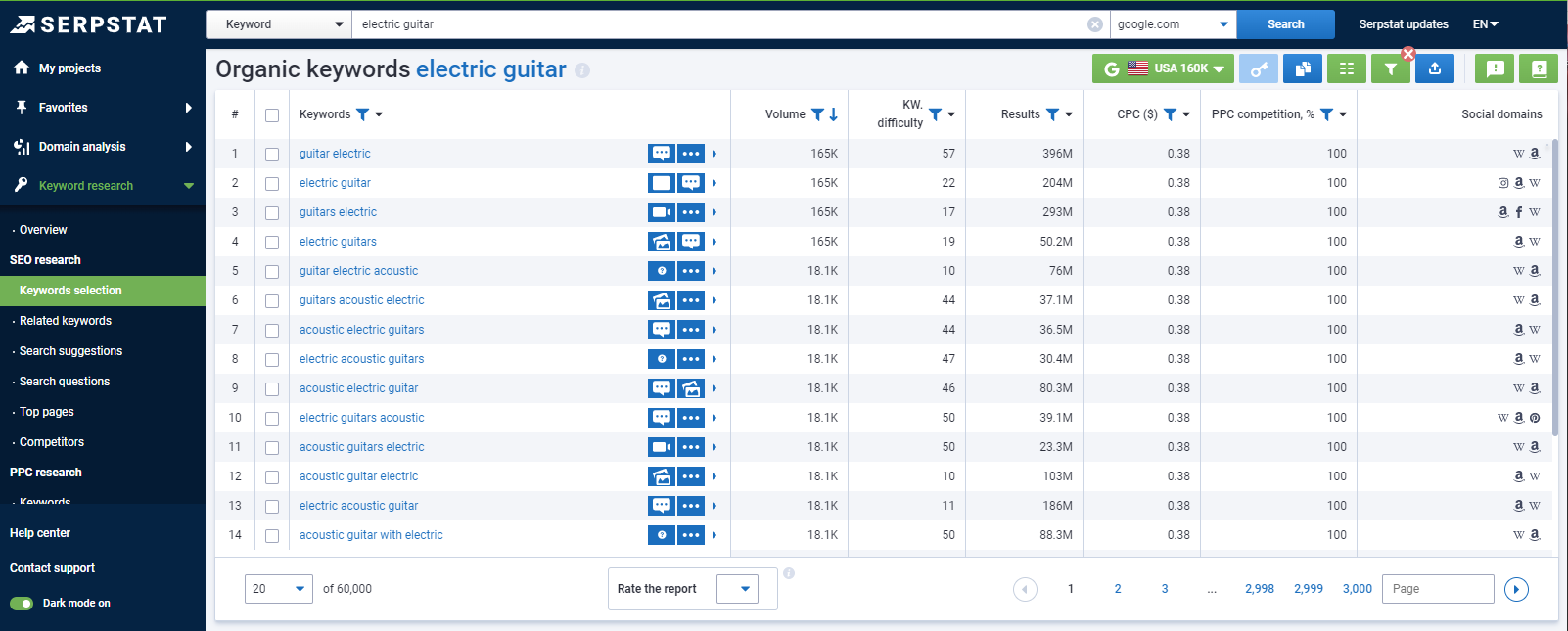 Keyword Selection report: the list of semantically related keywords