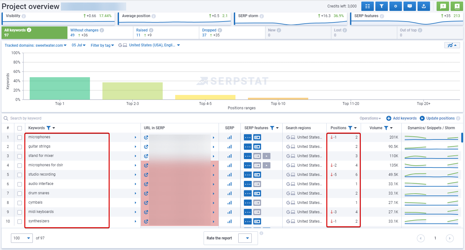 Serpstat Rank Tracker: dynamic of SERP rankings