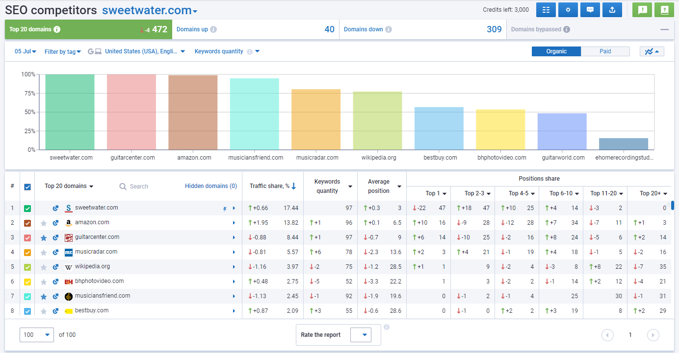 Serpstat Rank Tracker: the list of top 100 competitors in search results