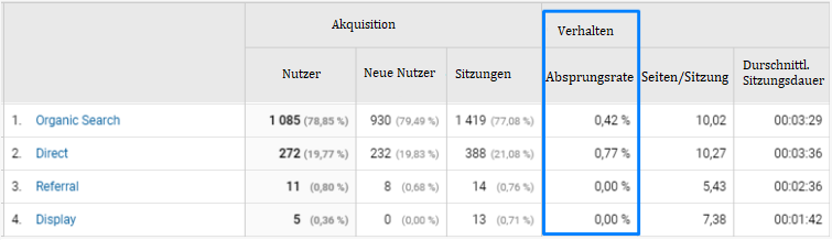 Google Analytics Verhalten bewerten