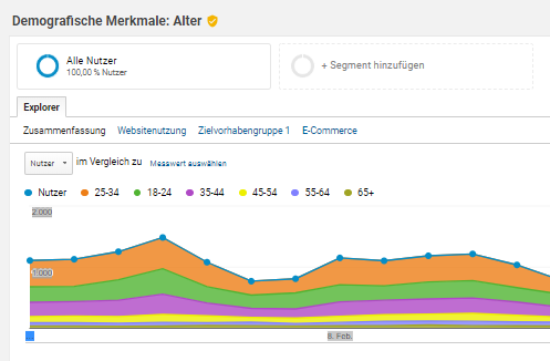 Demografische Merkmale