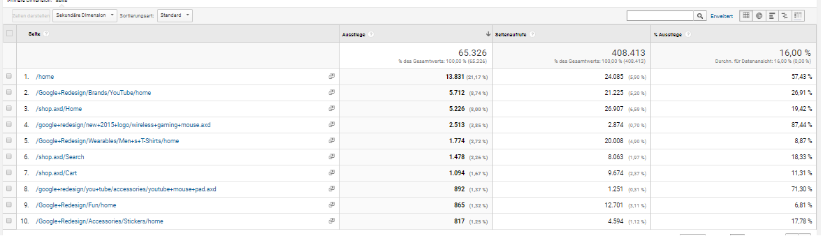 Zielseiten und Ausstiegseiten Google Analytics