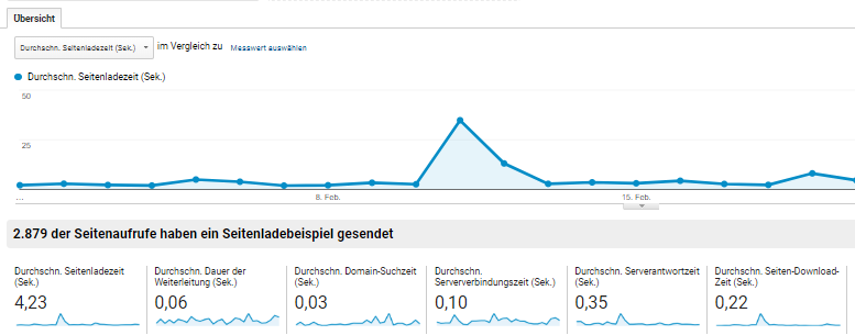 Websitegeschwindigkeit