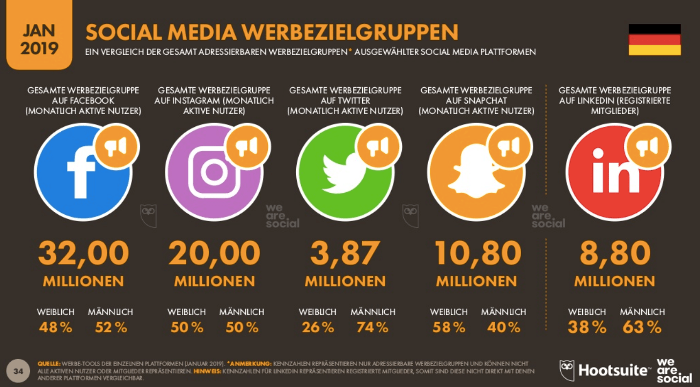 Die beliebtesten sozialen Netzwerke in Deutschland 16261788237626 Die beliebtesten sozialen Netzwerke in Deutschland 16261788237626