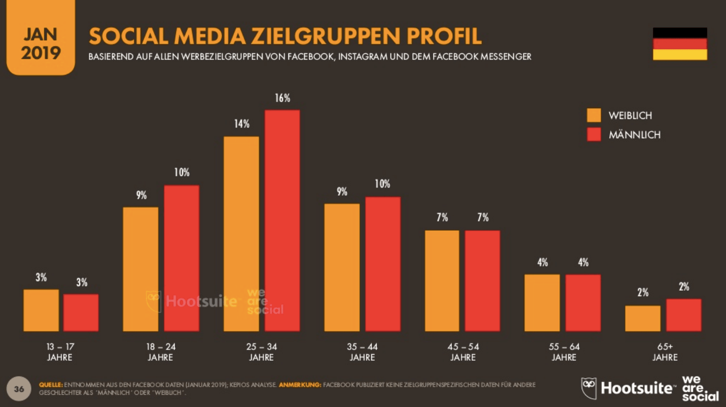 Die beliebtesten sozialen Netzwerke in Deutschland 16261788237628 Die beliebtesten sozialen Netzwerke in Deutschland 16261788237628