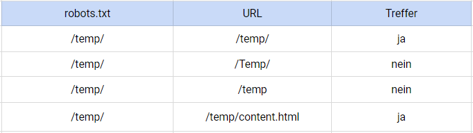 Robots.txt-Datei: Anleitung für SEO 16261788205969