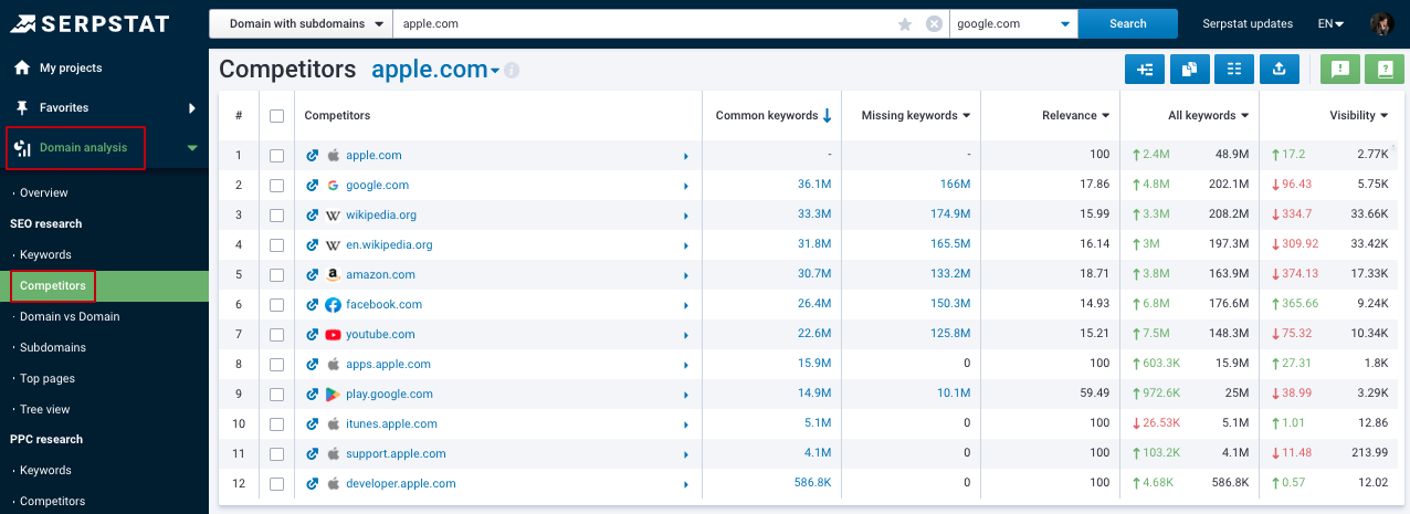 Serpstat's Competitor Analysis tool
