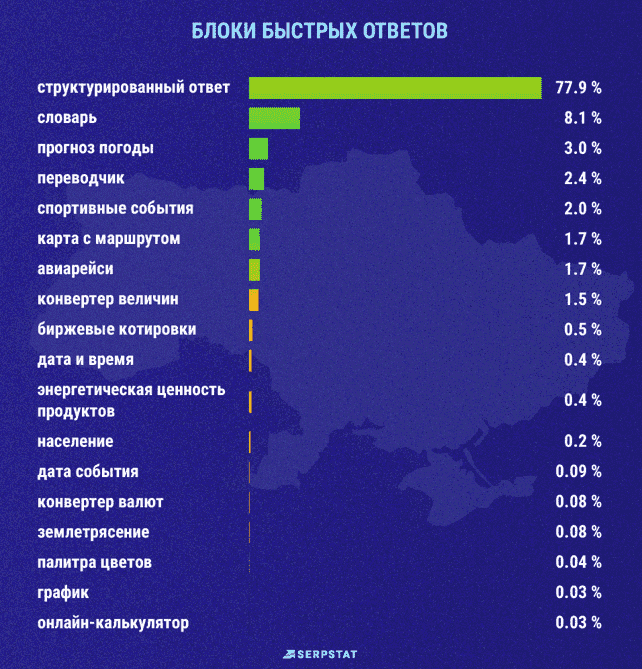 Статистика по специальным ответам Google Украина
