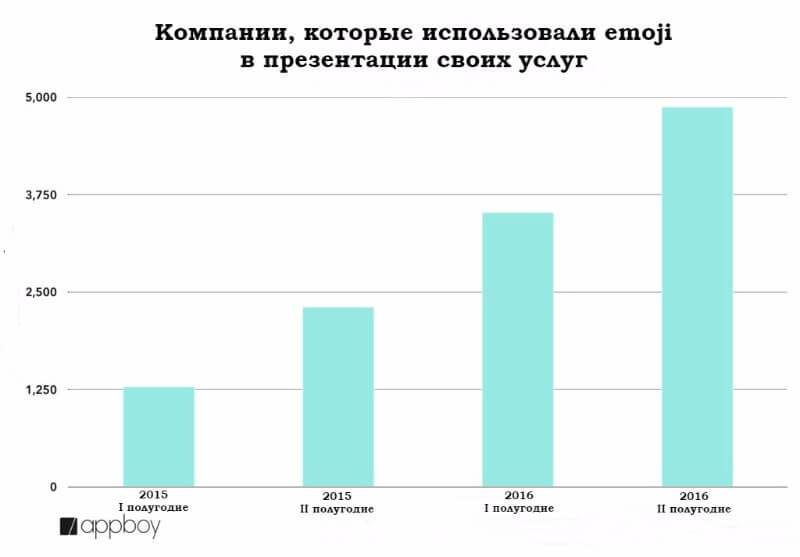 График компаний, которые использовали emoji в своих маркетинговых кампаниях