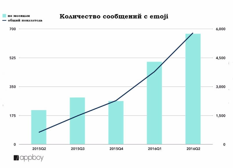 График роста популярности сообщений с emoji
