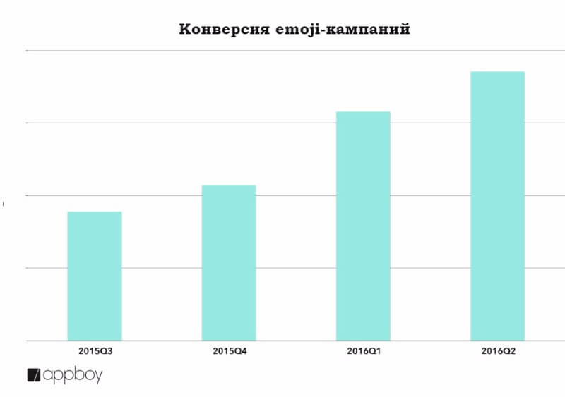 График конверсий emoji кампаний