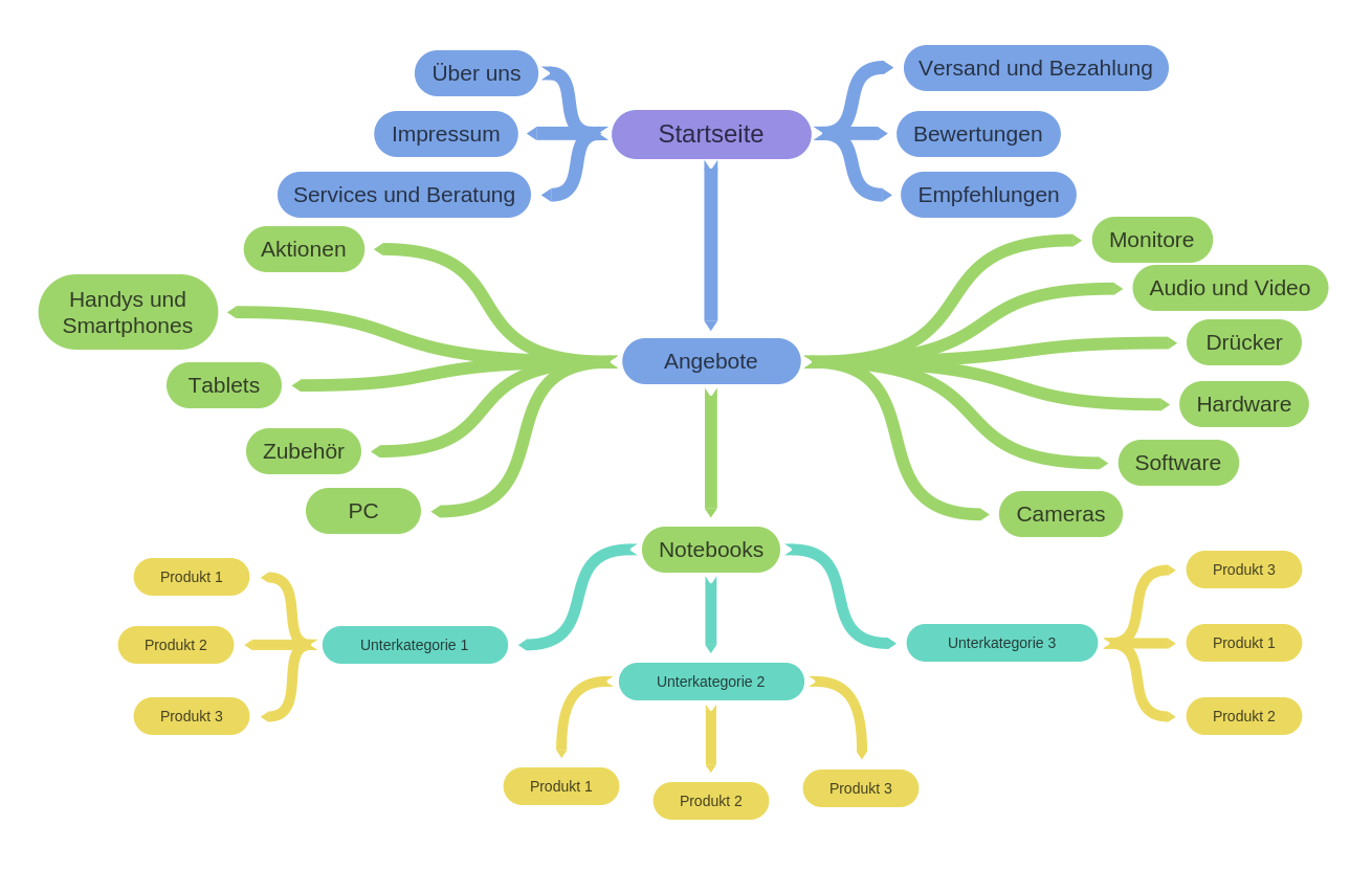 Erfolgreiches Keyword-Mapping in 5 einfachen Schritten 16261788229018