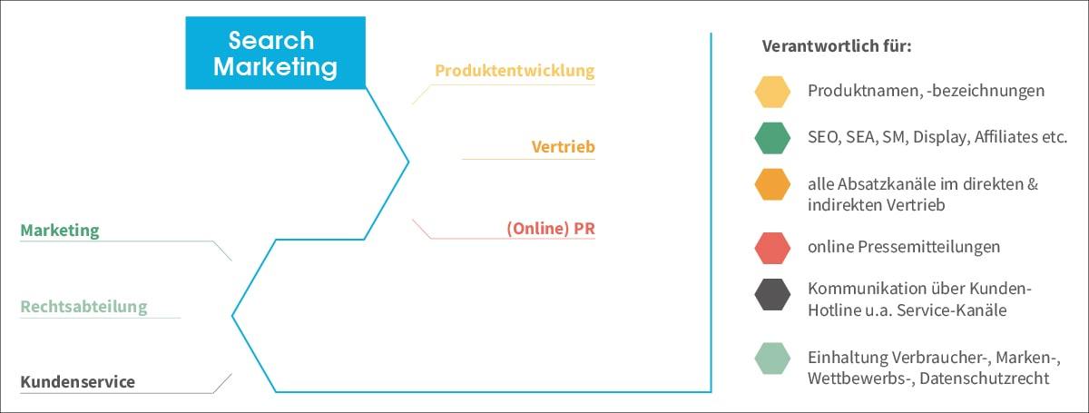 3 Tipps für erfolgreiches Konzern-Search Marketing 16261788300305