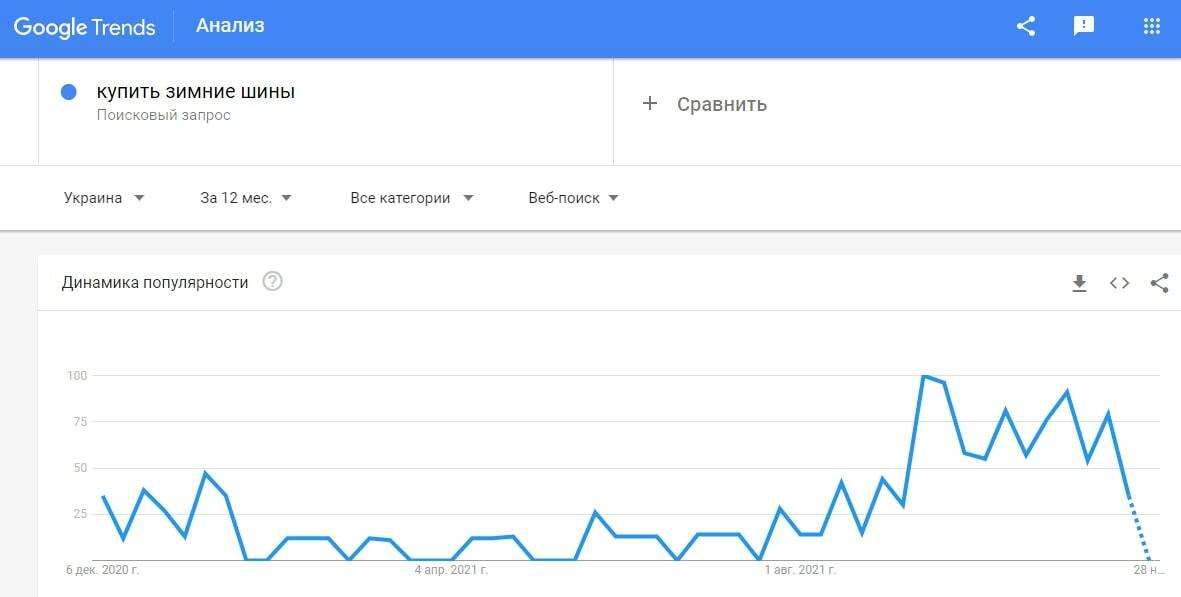 Пример анализа сезонности запроса в Google Trends