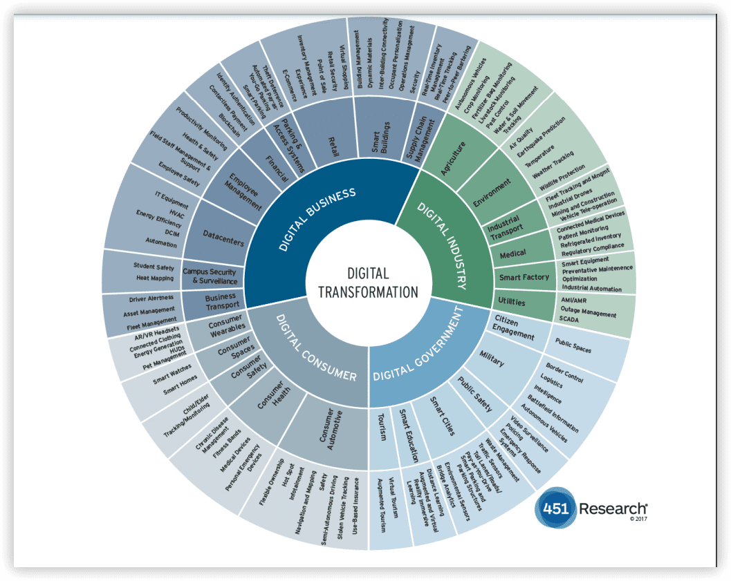 Digital transformation