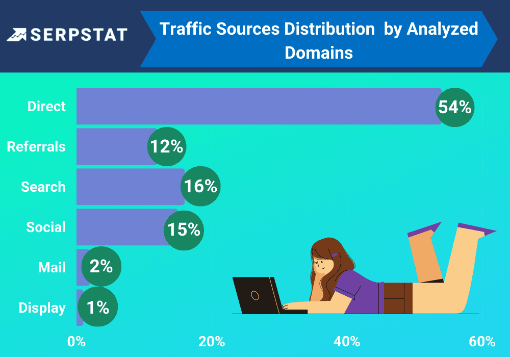 Traffic distribution