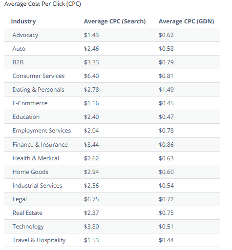 average cpc